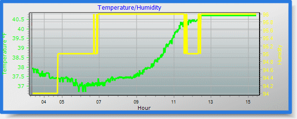 temp/humidity graph